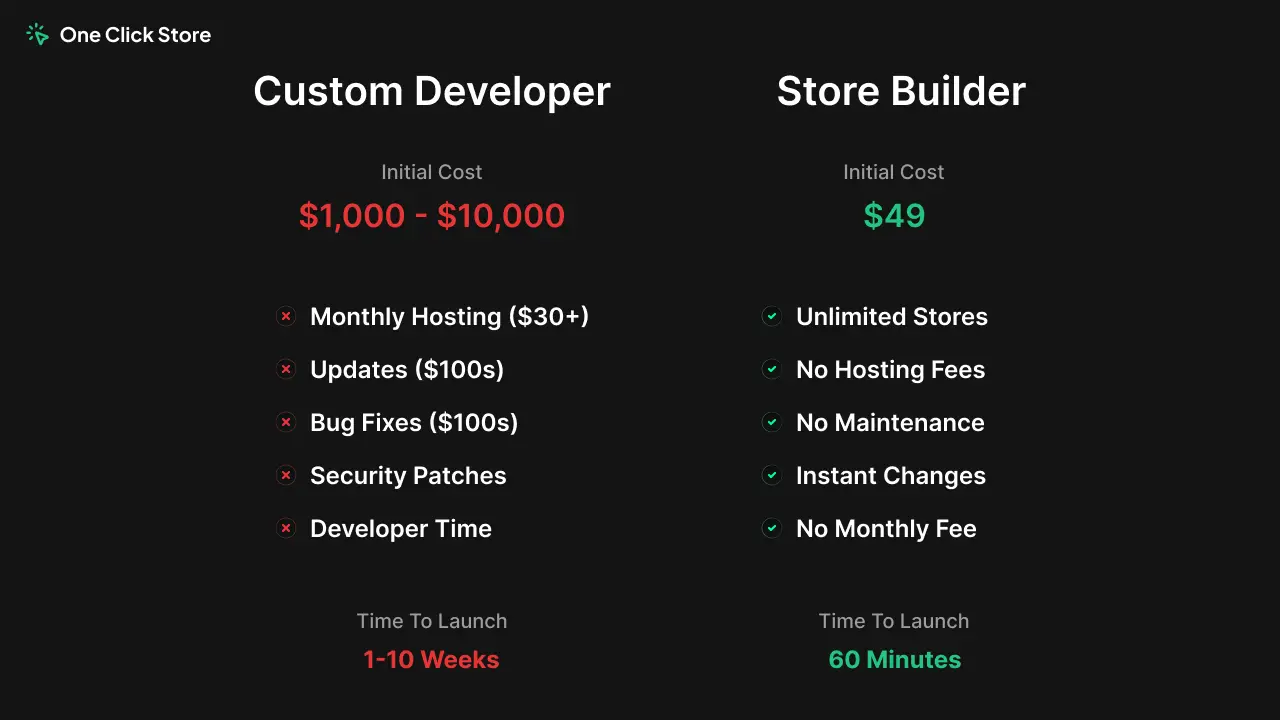 Cost comparison chart between custom development and store builders