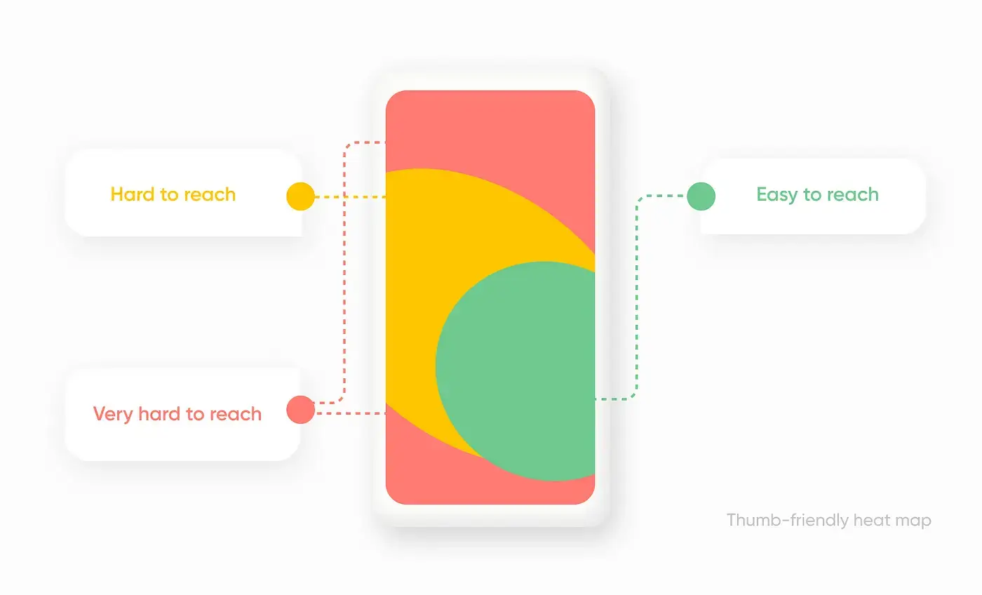 Mobile thumb zone mapping showing easy and hard-to-reach areas